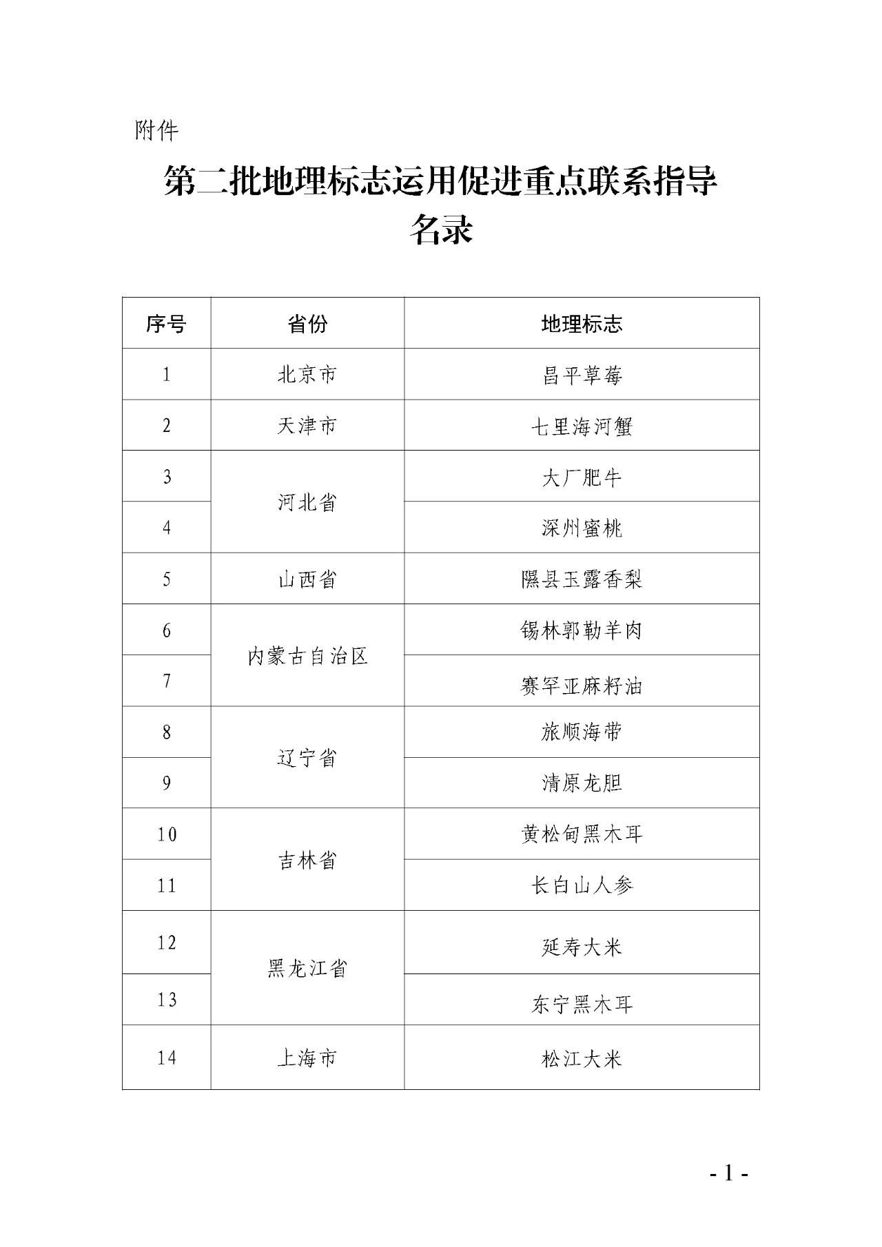 国知局关于第二批地理标志运用促进重点联系指导名录的公示1.jpg