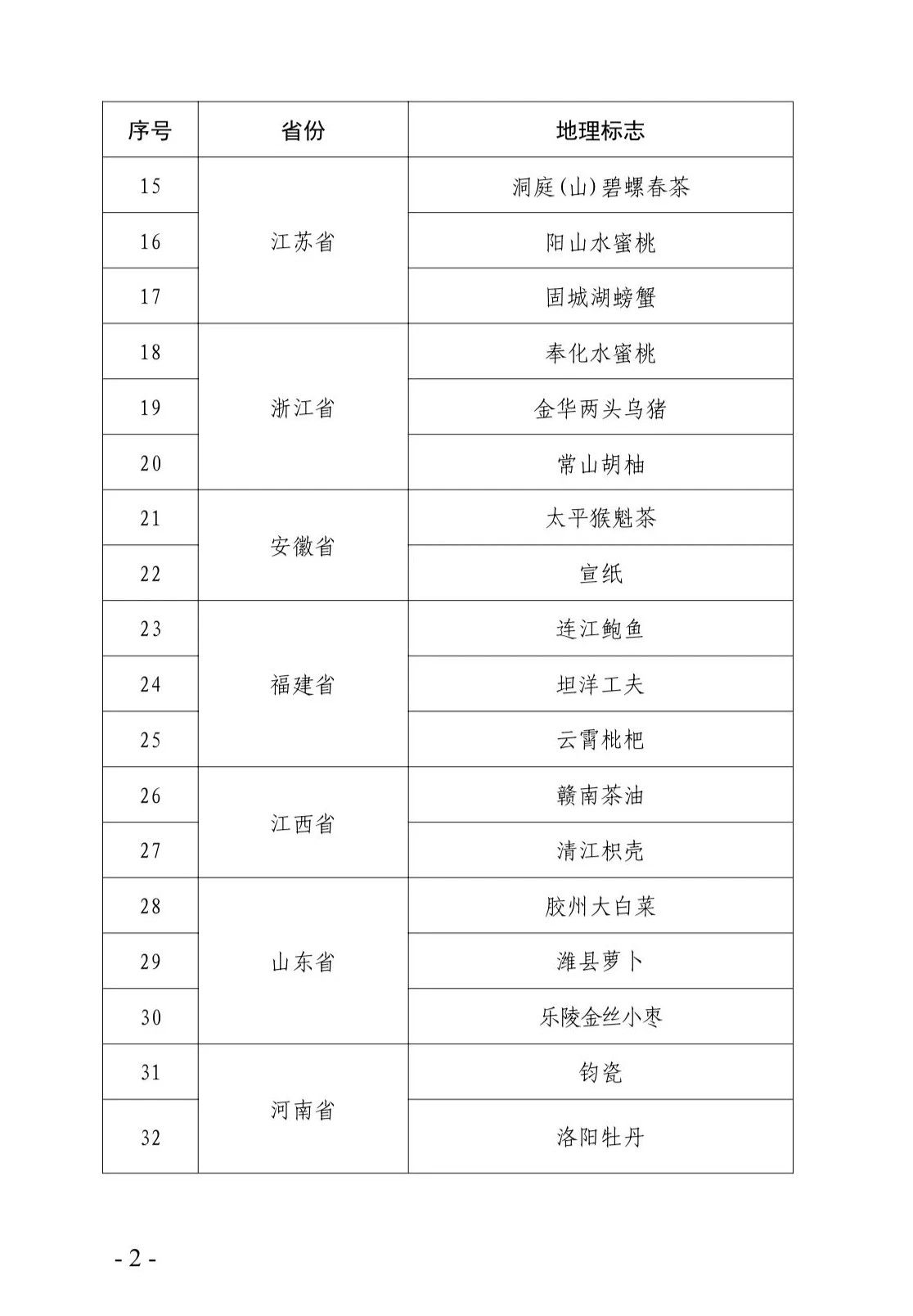 国知局关于第二批地理标志运用促进重点联系指导名录的公示3.jpg